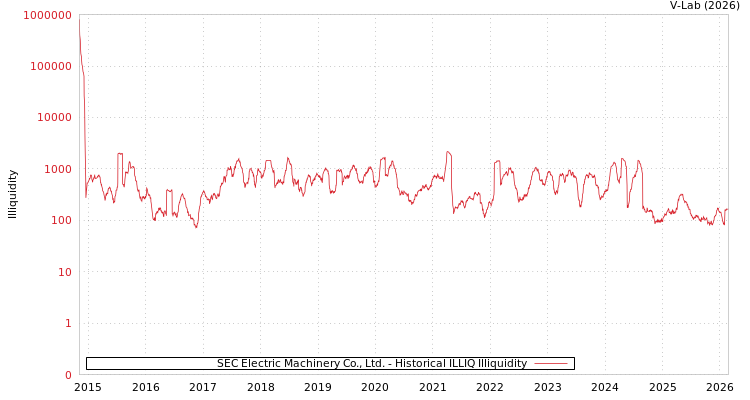 graph of SEC Electric Machinery Co., Ltd. ILLIQ-HIST
