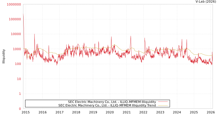 graph of SEC Electric Machinery Co., Ltd. ILLIQ-MFMEM