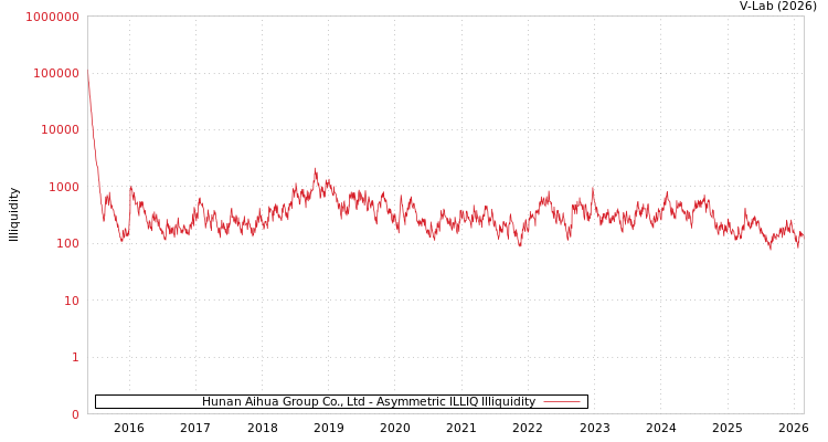 graph of Hunan Aihua Group Co., Ltd ILLIQ-AMEM