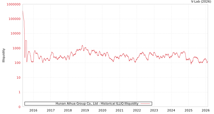 graph of Hunan Aihua Group Co., Ltd ILLIQ-HIST
