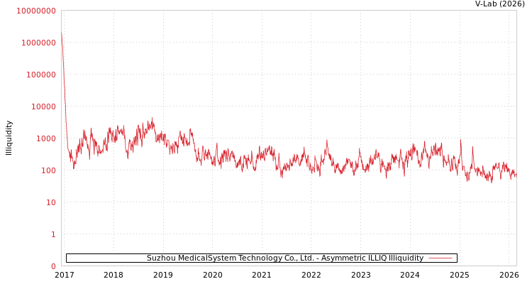 graph of Suzhou MedicalSystem Technology Co., Ltd. ILLIQ-AMEM