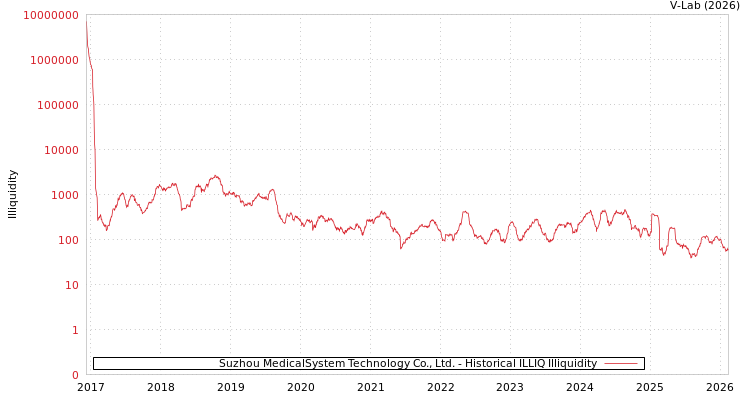 graph of Suzhou MedicalSystem Technology Co., Ltd. ILLIQ-HIST