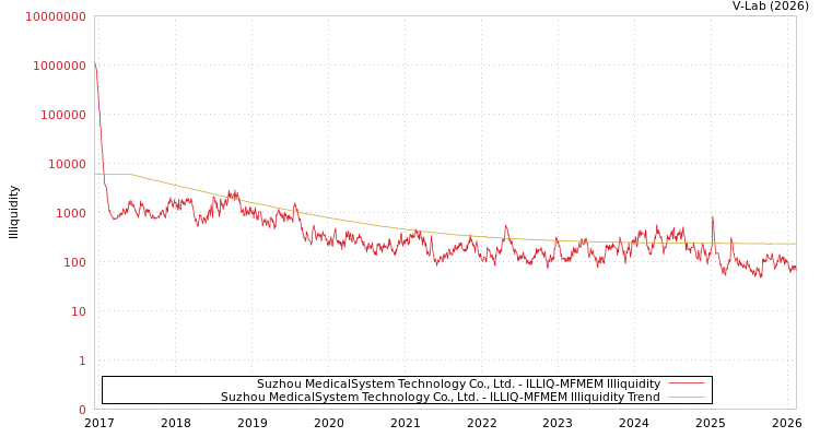 graph of Suzhou MedicalSystem Technology Co., Ltd. ILLIQ-MFMEM