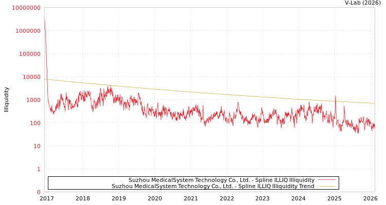 graph of Suzhou MedicalSystem Technology Co., Ltd. ILLIQ-SMEM