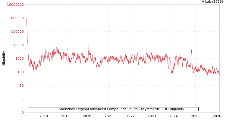 graph of Shenzhen Original Advanced Compounds Co Ltd ILLIQ-AMEM