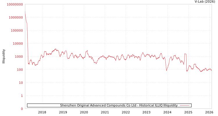 graph of Shenzhen Original Advanced Compounds Co Ltd ILLIQ-HIST