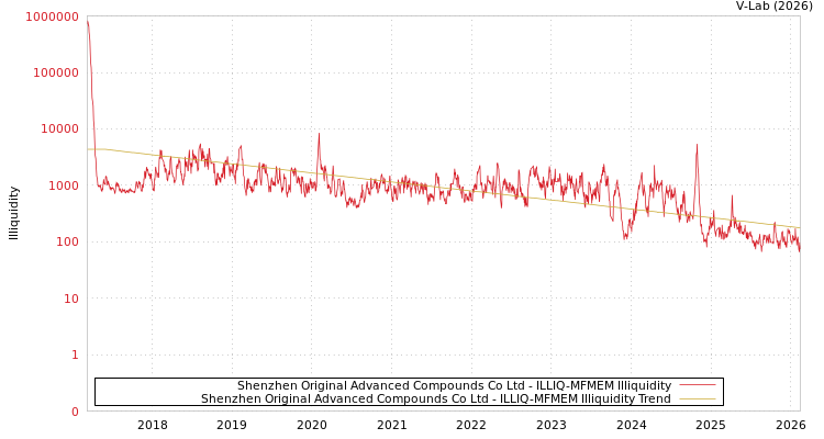graph of Shenzhen Original Advanced Compounds Co Ltd ILLIQ-MFMEM