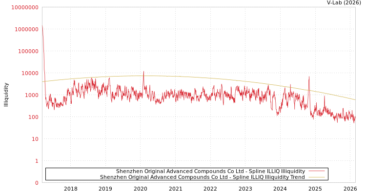 graph of Shenzhen Original Advanced Compounds Co Ltd ILLIQ-SMEM