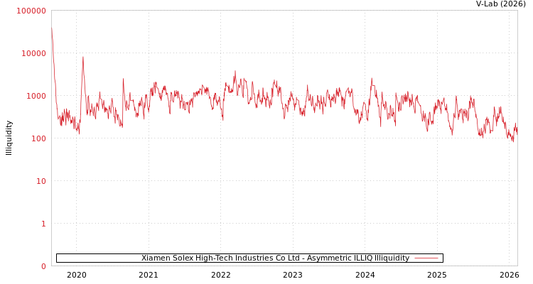 graph of Xiamen Solex High-Tech Industries Co Ltd ILLIQ-AMEM