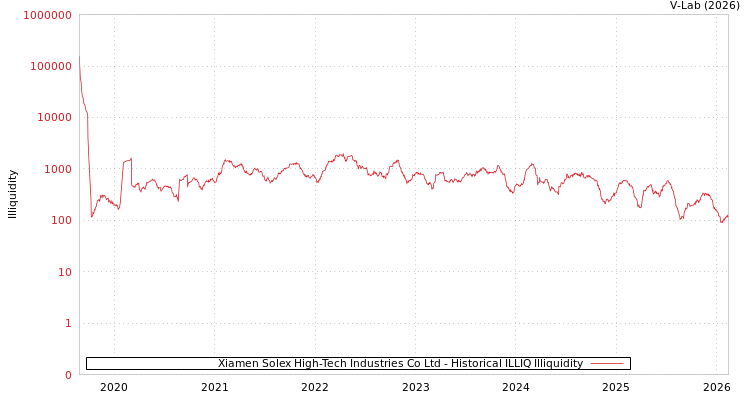 graph of Xiamen Solex High-Tech Industries Co Ltd ILLIQ-HIST