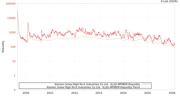 graph of Xiamen Solex High-Tech Industries Co Ltd ILLIQ-MFMEM