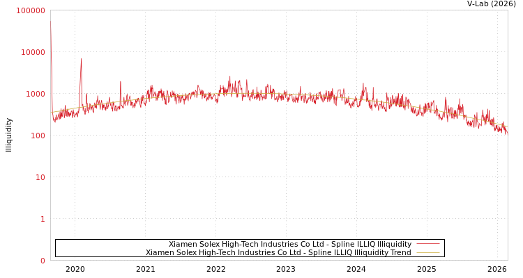 graph of Xiamen Solex High-Tech Industries Co Ltd ILLIQ-SMEM