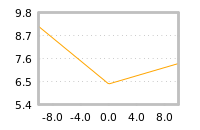 Impact of return on liquidity tomorrow