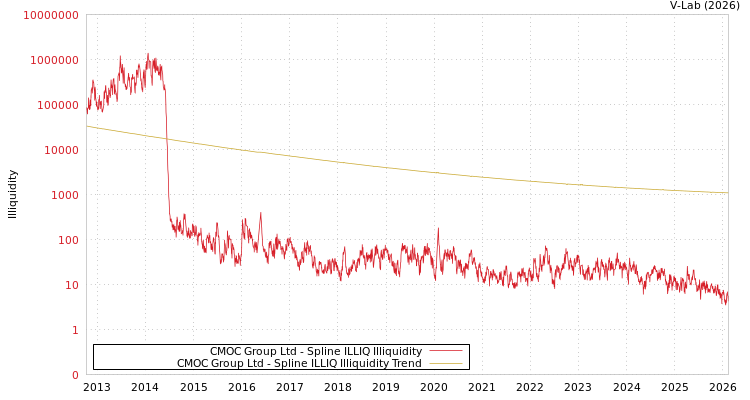 graph of CMOC Group Ltd ILLIQ-SMEM