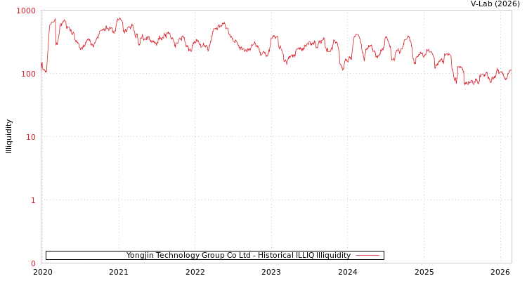 graph of Yongjin Technology Group Co Ltd ILLIQ-HIST