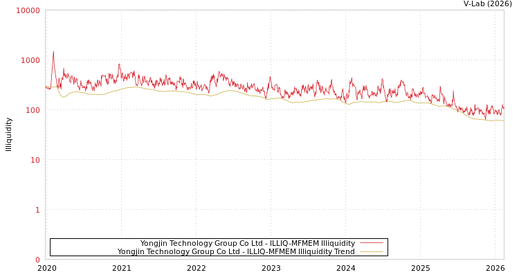 graph of Yongjin Technology Group Co Ltd ILLIQ-MFMEM