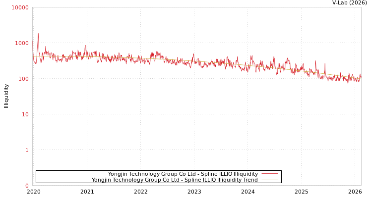 graph of Yongjin Technology Group Co Ltd ILLIQ-SMEM
