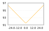 Impact of return on liquidity tomorrow