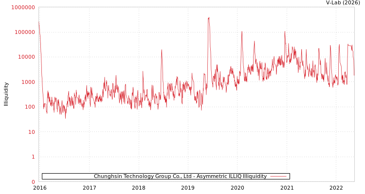 graph of Chunghsin Technology Group Co., Ltd ILLIQ-AMEM