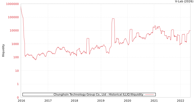graph of Chunghsin Technology Group Co., Ltd ILLIQ-HIST