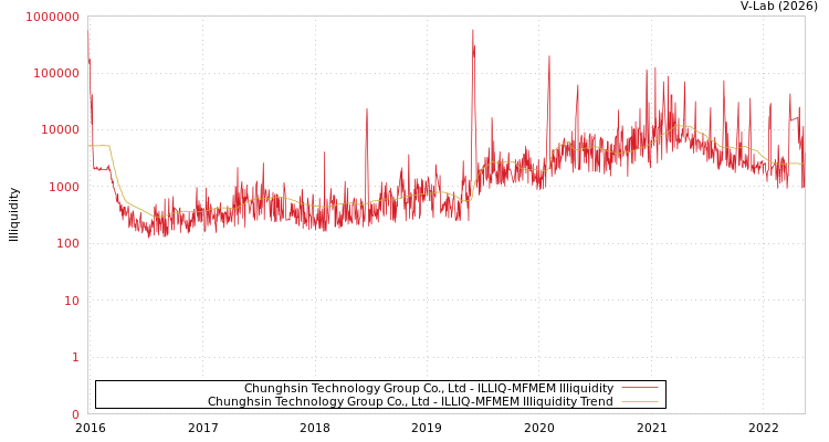 graph of Chunghsin Technology Group Co., Ltd ILLIQ-MFMEM