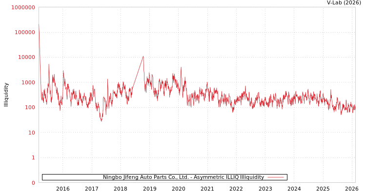 graph of Ningbo Jifeng Auto Parts Co., Ltd. ILLIQ-AMEM