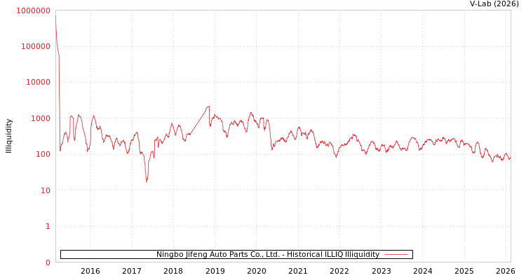 graph of Ningbo Jifeng Auto Parts Co., Ltd. ILLIQ-HIST
