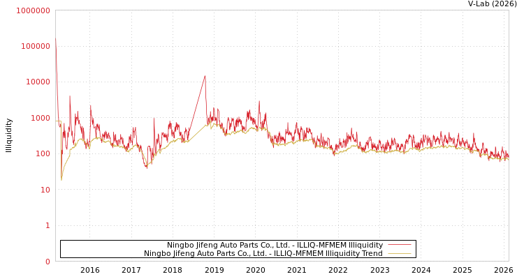 graph of Ningbo Jifeng Auto Parts Co., Ltd. ILLIQ-MFMEM
