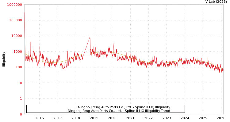 graph of Ningbo Jifeng Auto Parts Co., Ltd. ILLIQ-SMEM