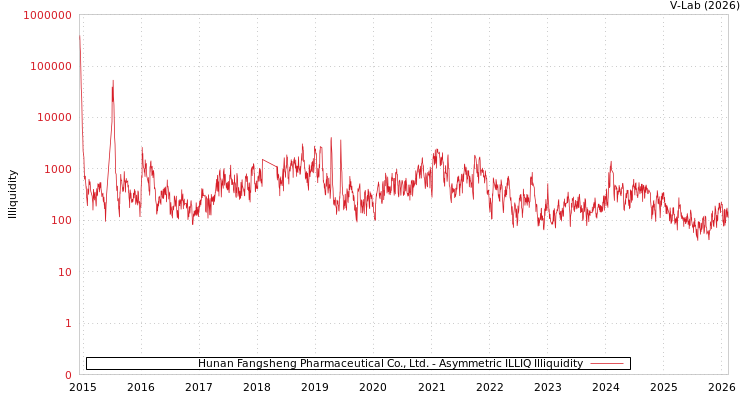 graph of Hunan Fangsheng Pharmaceutical Co., Ltd. ILLIQ-AMEM