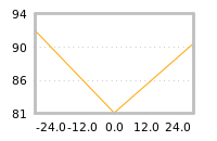 Impact of return on liquidity tomorrow
