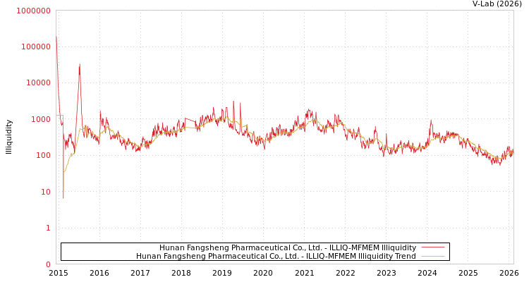 graph of Hunan Fangsheng Pharmaceutical Co., Ltd. ILLIQ-MFMEM