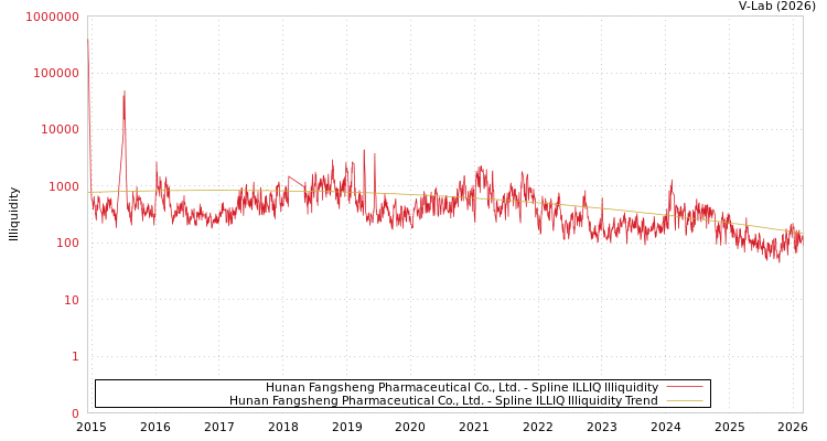 graph of Hunan Fangsheng Pharmaceutical Co., Ltd. ILLIQ-SMEM