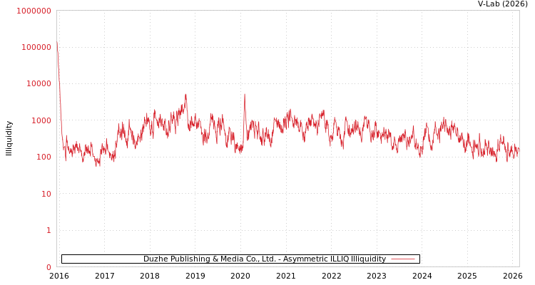 graph of Duzhe Publishing & Media Co., Ltd. ILLIQ-AMEM