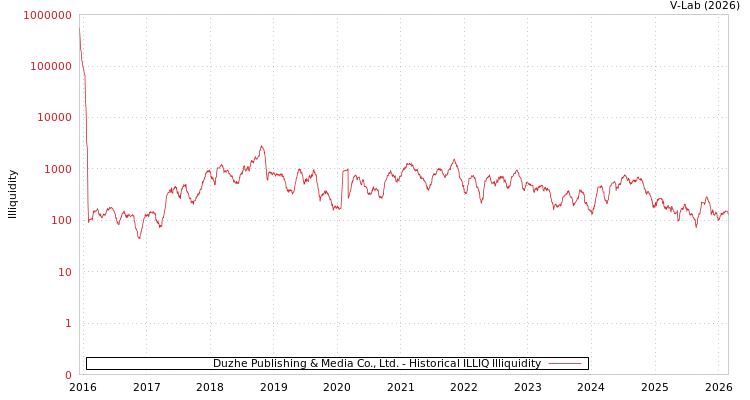 graph of Duzhe Publishing & Media Co., Ltd. ILLIQ-HIST
