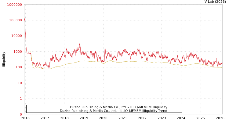 graph of Duzhe Publishing & Media Co., Ltd. ILLIQ-MFMEM