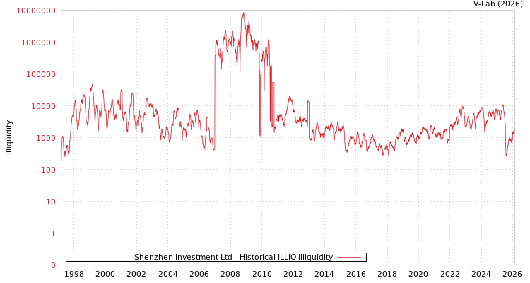 graph of Shenzhen Investment Ltd ILLIQ-HIST