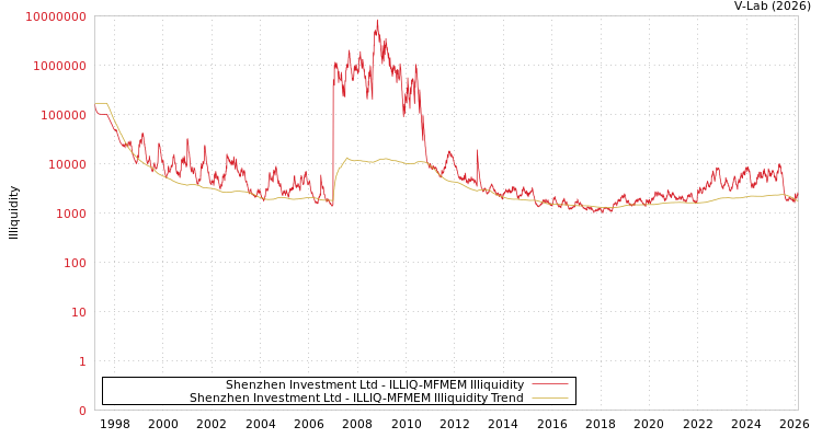 graph of Shenzhen Investment Ltd ILLIQ-MFMEM