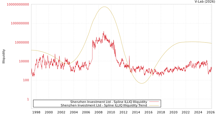 graph of Shenzhen Investment Ltd ILLIQ-SMEM