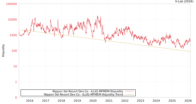 graph of Nippon Ski Resort Dev Co ILLIQ-MFMEM