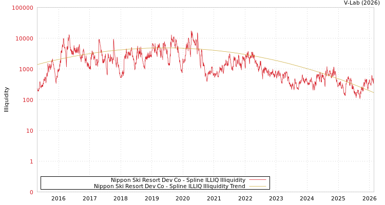 graph of Nippon Ski Resort Dev Co ILLIQ-SMEM