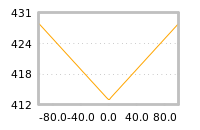 Impact of return on liquidity tomorrow