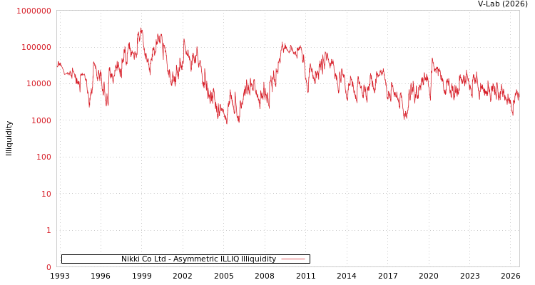 graph of Nikki Co Ltd ILLIQ-AMEM
