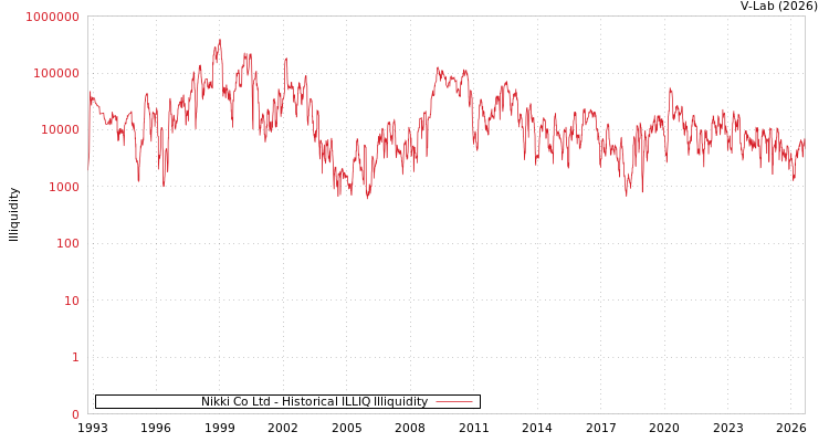 graph of Nikki Co Ltd ILLIQ-HIST