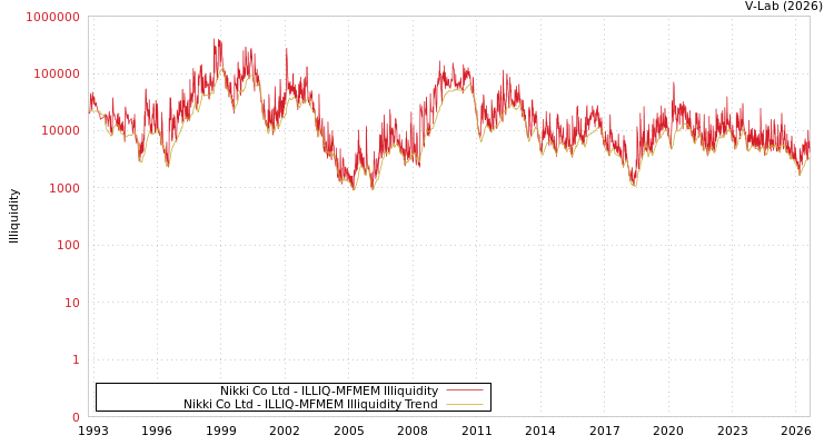 graph of Nikki Co Ltd ILLIQ-MFMEM