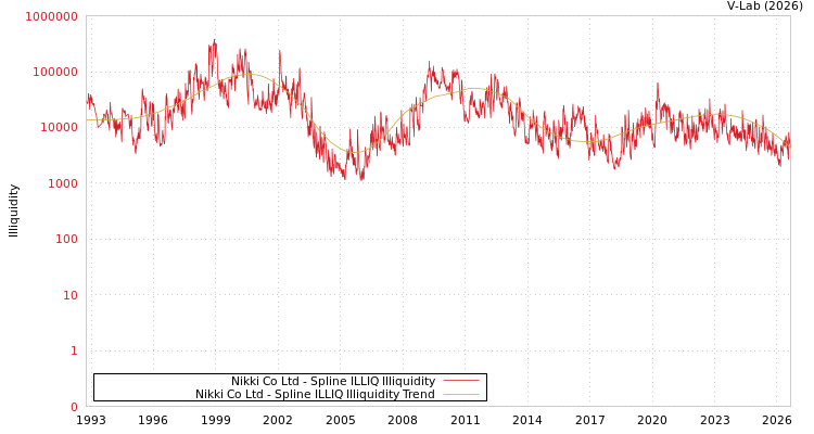 graph of Nikki Co Ltd ILLIQ-SMEM