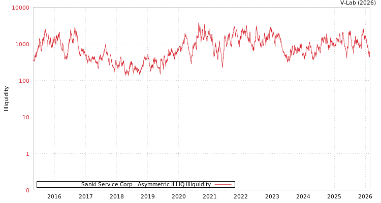 graph of Sanki Service Corp ILLIQ-AMEM