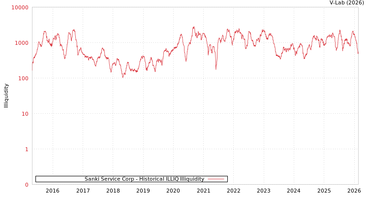 graph of Sanki Service Corp ILLIQ-HIST