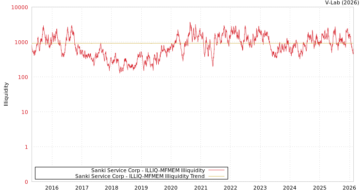 graph of Sanki Service Corp ILLIQ-MFMEM