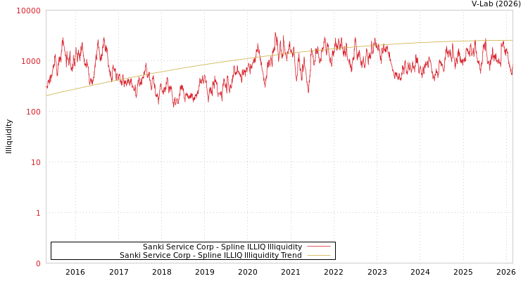 graph of Sanki Service Corp ILLIQ-SMEM